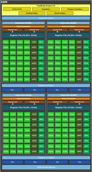 nVidia GM200-Chip Shader-Cluster (SMM)